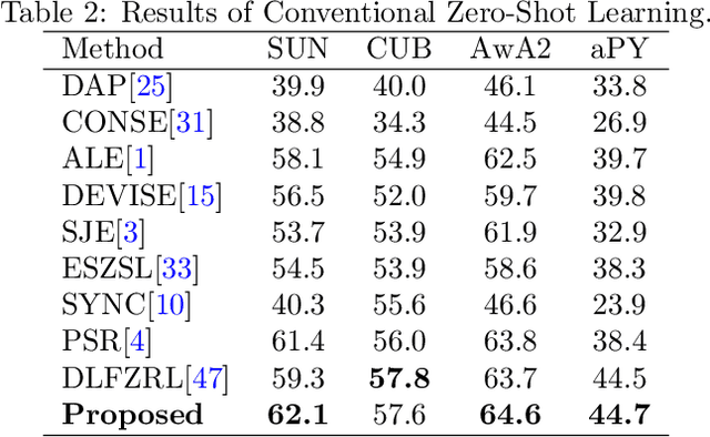 Figure 4 for Prototypical Model with Novel Information-theoretic Loss Function for Generalized Zero Shot Learning
