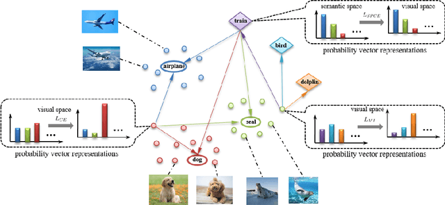 Figure 1 for Prototypical Model with Novel Information-theoretic Loss Function for Generalized Zero Shot Learning