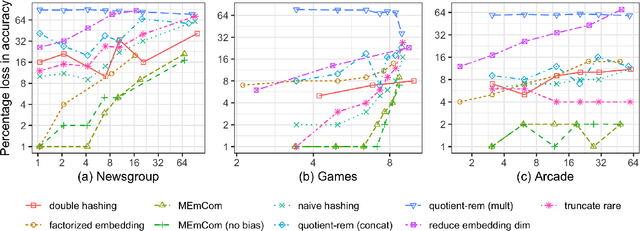 Figure 2 for Learning Compressed Embeddings for On-Device Inference