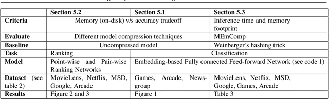 Figure 1 for Learning Compressed Embeddings for On-Device Inference