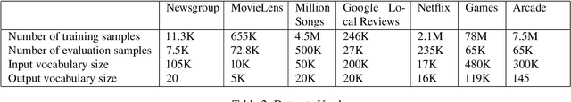 Figure 4 for Learning Compressed Embeddings for On-Device Inference