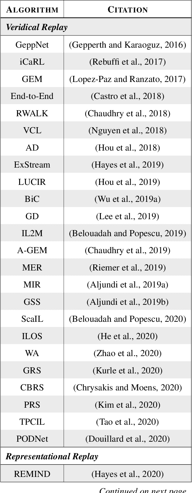 Figure 4 for Replay in Deep Learning: Current Approaches and Missing Biological Elements