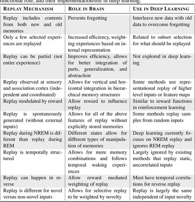 Figure 2 for Replay in Deep Learning: Current Approaches and Missing Biological Elements