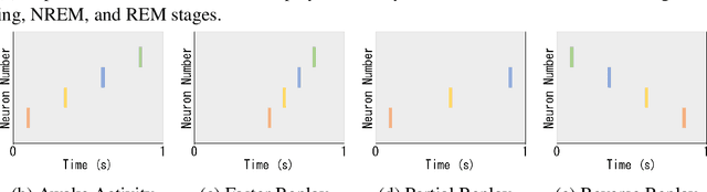 Figure 3 for Replay in Deep Learning: Current Approaches and Missing Biological Elements