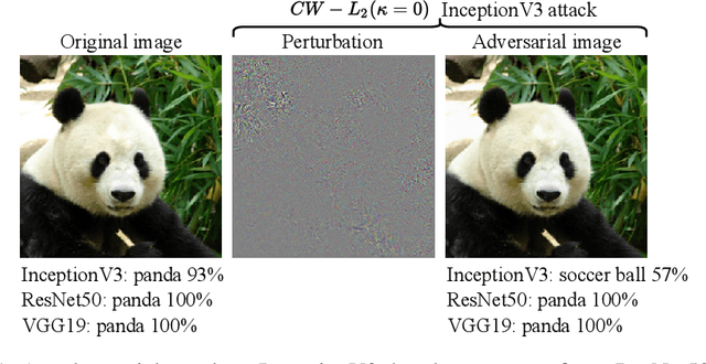 Figure 1 for Delving into the pixels of adversarial samples