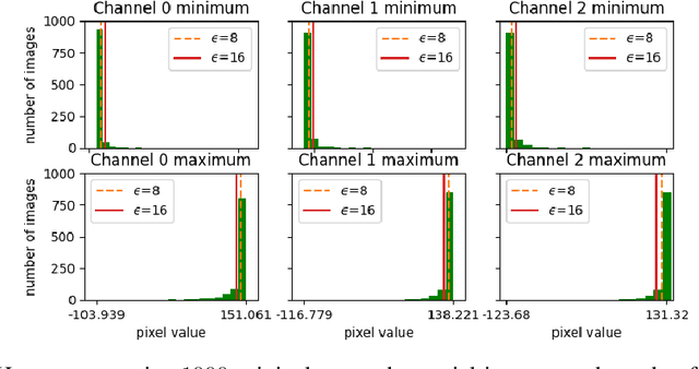 Figure 4 for Delving into the pixels of adversarial samples