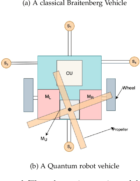 Figure 1 for Design and Simulation of an Autonomous Quantum Flying Robot Vehicle: An IBM Quantum Experience