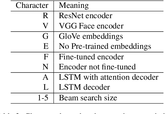 Figure 4 for Face2Text revisited: Improved data set and baseline results