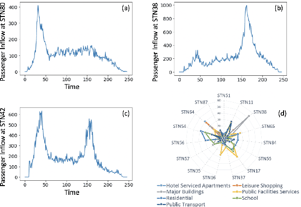 Figure 3 for Tensor Completion for Weakly-dependent Data on Graph for Metro Passenger Flow Prediction