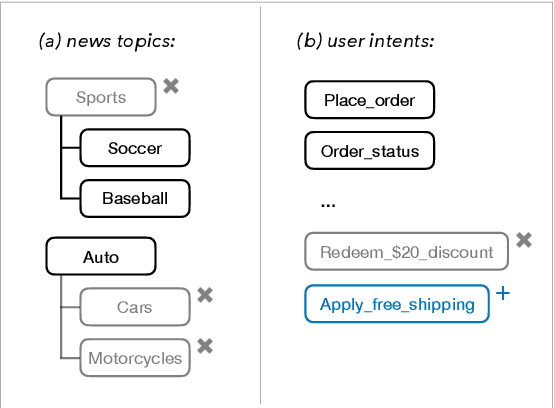 Figure 1 for Metric Learning for Dynamic Text Classification