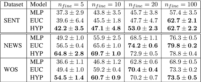 Figure 2 for Metric Learning for Dynamic Text Classification