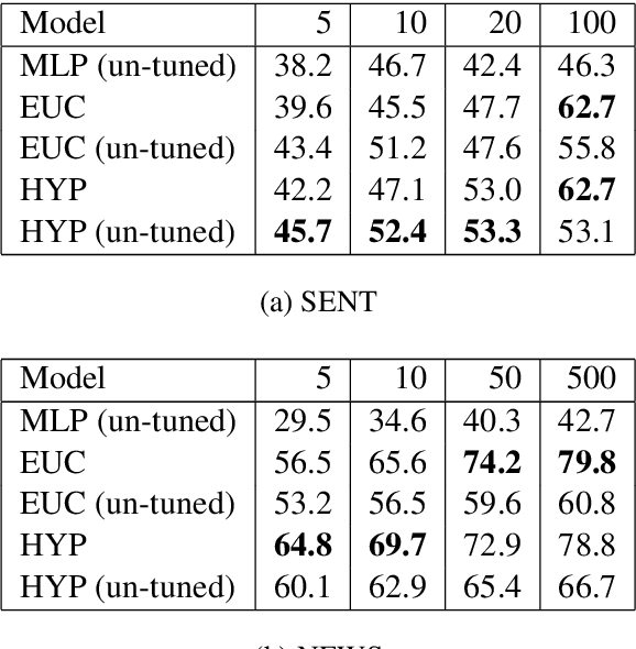 Figure 4 for Metric Learning for Dynamic Text Classification