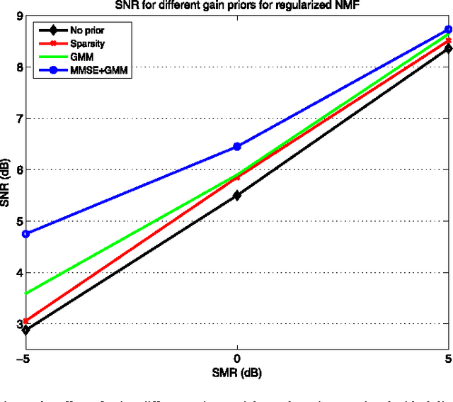 Figure 3 for Source Separation using Regularized NMF with MMSE Estimates under GMM Priors with Online Learning for The Uncertainties