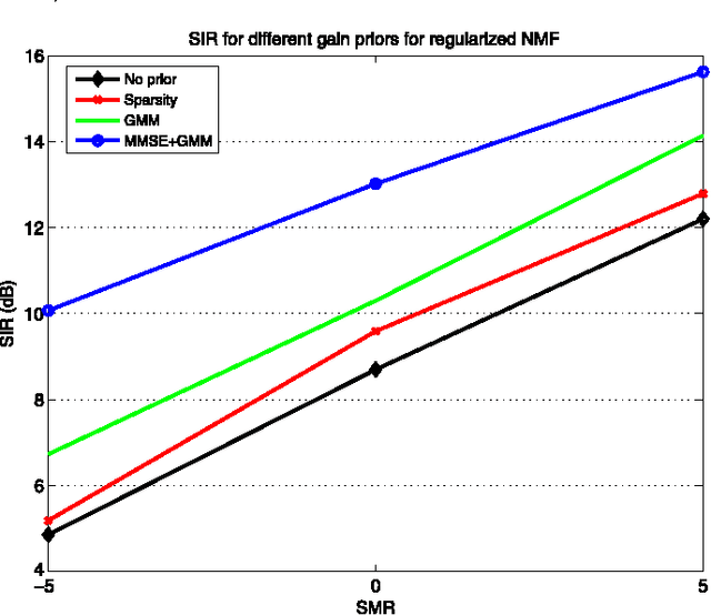 Figure 4 for Source Separation using Regularized NMF with MMSE Estimates under GMM Priors with Online Learning for The Uncertainties
