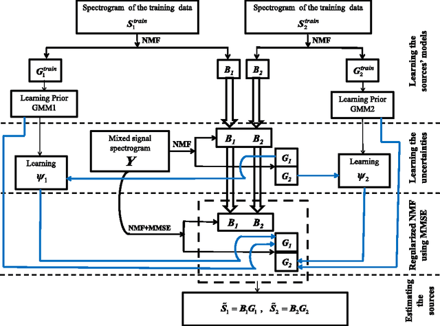 Figure 1 for Source Separation using Regularized NMF with MMSE Estimates under GMM Priors with Online Learning for The Uncertainties