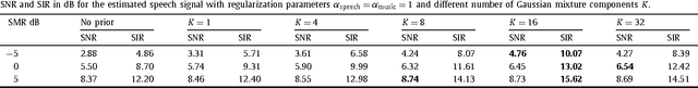 Figure 2 for Source Separation using Regularized NMF with MMSE Estimates under GMM Priors with Online Learning for The Uncertainties