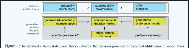 Figure 1 for Prescriptive Machine Learning for Automated Decision Making: Challenges and Opportunities