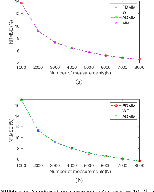 Figure 3 for PDMM: A novel Primal-Dual Majorization-Minimization algorithm for Poisson Phase-Retrieval problem