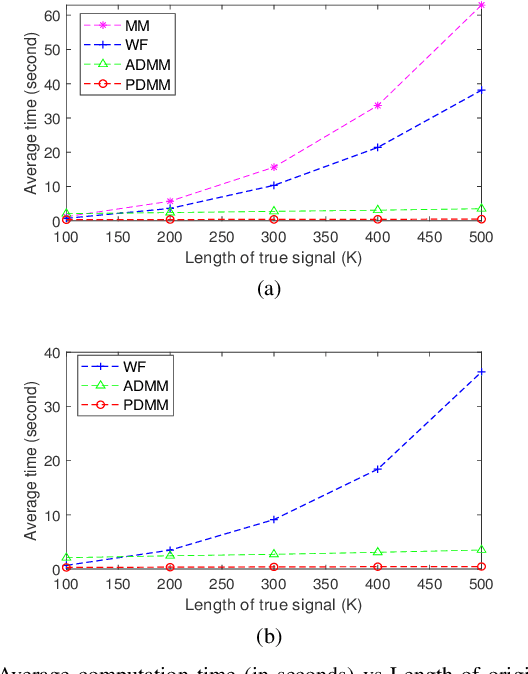 Figure 4 for PDMM: A novel Primal-Dual Majorization-Minimization algorithm for Poisson Phase-Retrieval problem