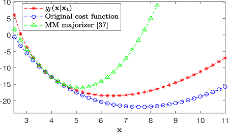 Figure 1 for PDMM: A novel Primal-Dual Majorization-Minimization algorithm for Poisson Phase-Retrieval problem