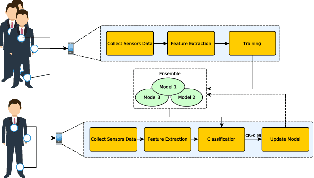 Figure 1 for A Preliminary Study on Hyperparameter Configuration for Human Activity Recognition