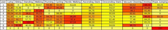 Figure 4 for A Preliminary Study on Hyperparameter Configuration for Human Activity Recognition