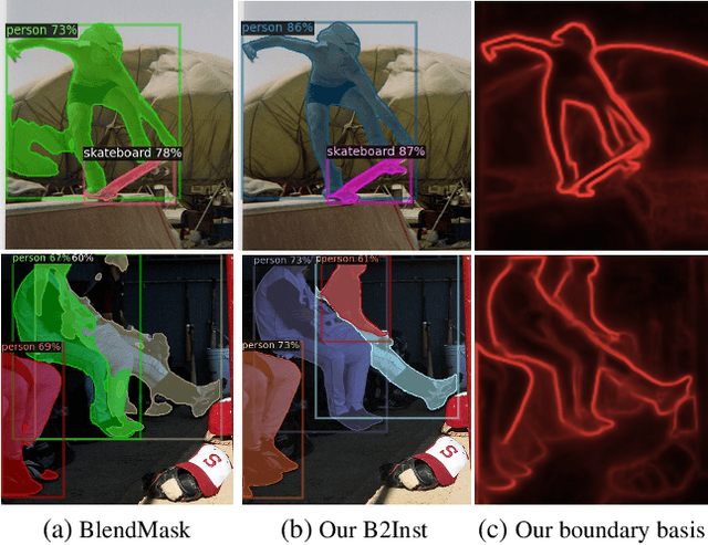 Figure 1 for The Devil is in the Boundary: Exploiting Boundary Representation for Basis-based Instance Segmentation