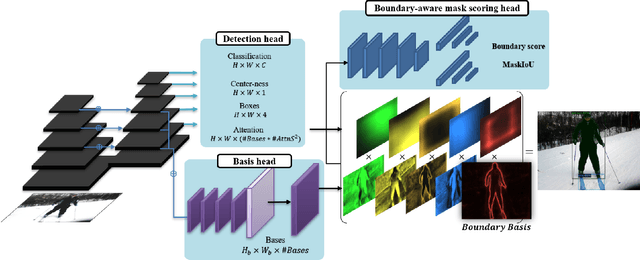 Figure 3 for The Devil is in the Boundary: Exploiting Boundary Representation for Basis-based Instance Segmentation
