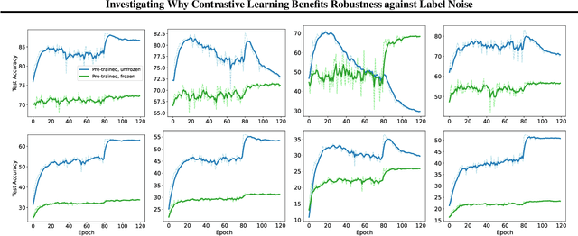 Figure 4 for Investigating Why Contrastive Learning Benefits Robustness Against Label Noise