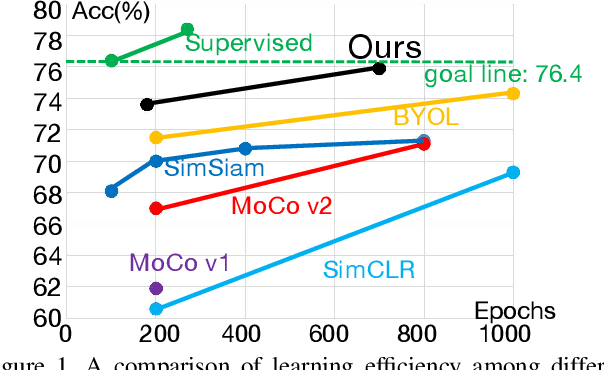 Figure 1 for Solving Inefficiency of Self-supervised Representation Learning