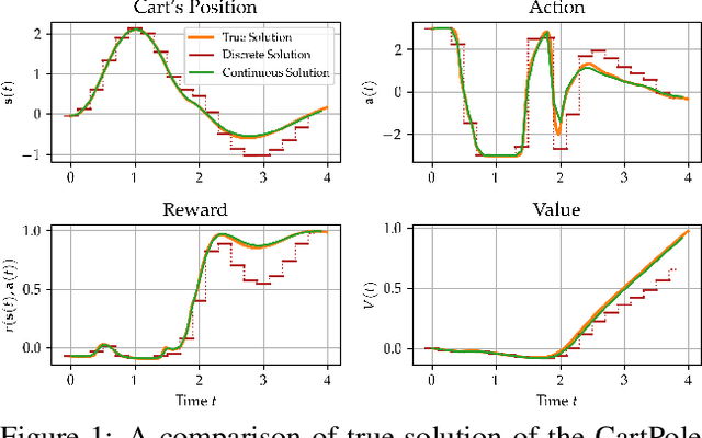 Figure 1 for Continuous-Time Model-Based Reinforcement Learning