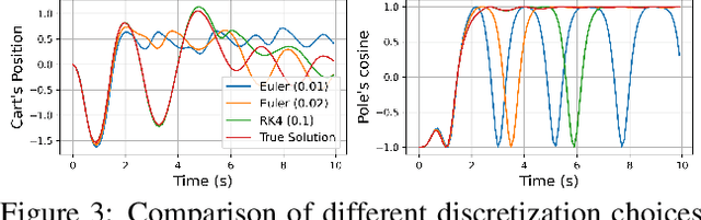 Figure 4 for Continuous-Time Model-Based Reinforcement Learning