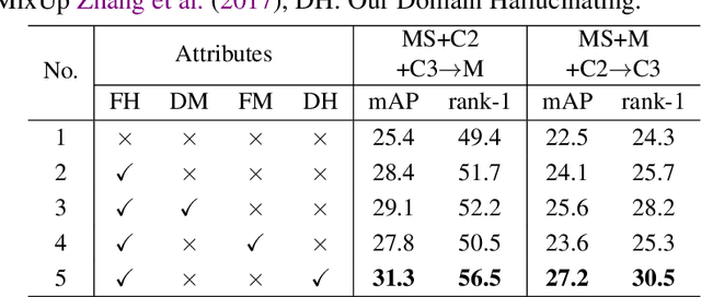 Figure 4 for Federated and Generalized Person Re-identification through Domain and Feature Hallucinating