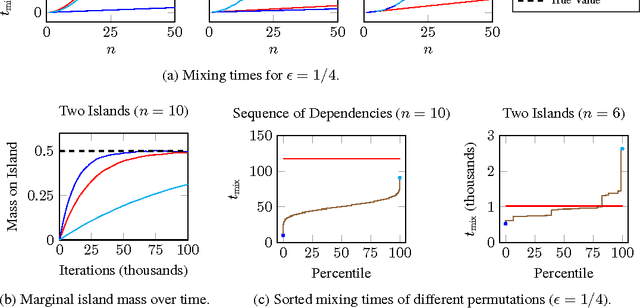 Figure 3 for Scan Order in Gibbs Sampling: Models in Which it Matters and Bounds on How Much