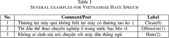 Figure 2 for Hate Speech Detection on Vietnamese Social Media Text using the Bi-GRU-LSTM-CNN Model