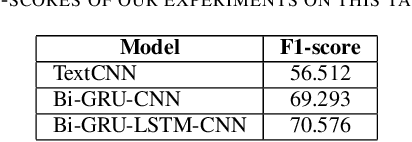 Figure 3 for Hate Speech Detection on Vietnamese Social Media Text using the Bi-GRU-LSTM-CNN Model