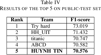 Figure 4 for Hate Speech Detection on Vietnamese Social Media Text using the Bi-GRU-LSTM-CNN Model