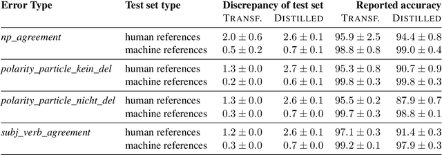 Figure 3 for On the Limits of Minimal Pairs in Contrastive Evaluation