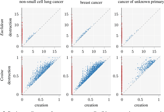 Figure 2 for Topological Data Analysis of copy number alterations in cancer