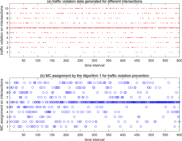 Figure 3 for Intelligent Policing Strategy for Traffic Violation Prevention