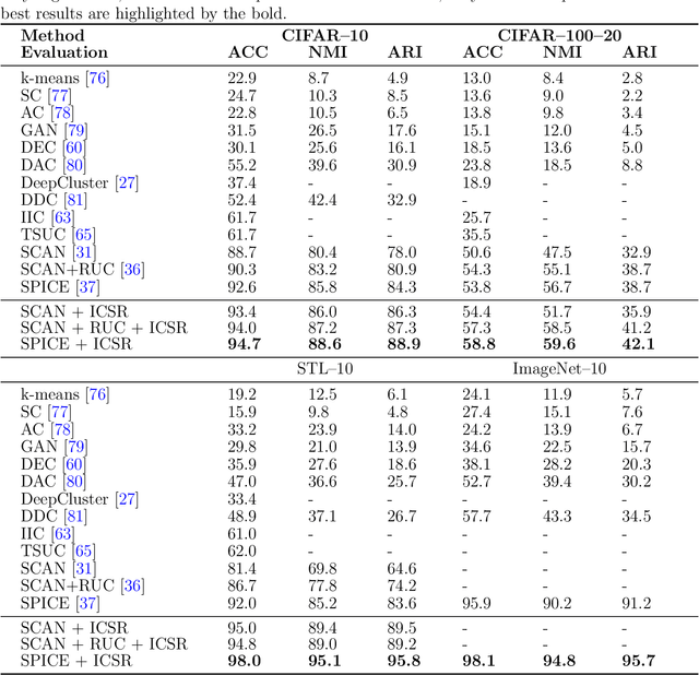 Figure 4 for Improving Image Clustering through Sample Ranking and Its Application to remote--sensing images