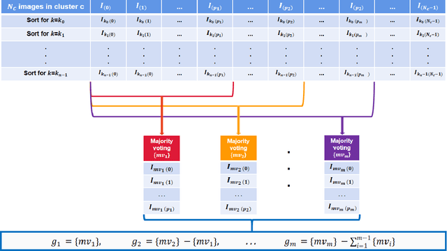 Figure 1 for Improving Image Clustering through Sample Ranking and Its Application to remote--sensing images