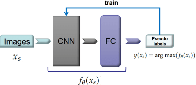 Figure 3 for Improving Image Clustering through Sample Ranking and Its Application to remote--sensing images