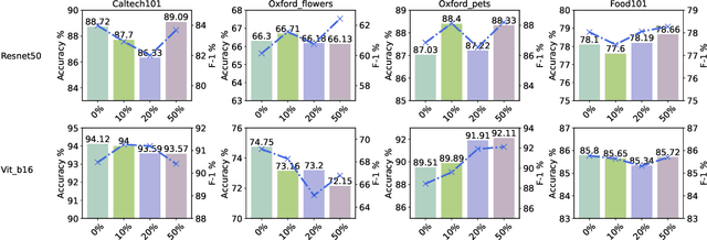Figure 4 for PromptFL: Let Federated Participants Cooperatively Learn Prompts Instead of Models -- Federated Learning in Age of Foundation Model