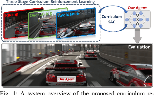 Figure 1 for Autonomous Overtaking in Gran Turismo Sport Using Curriculum Reinforcement Learning