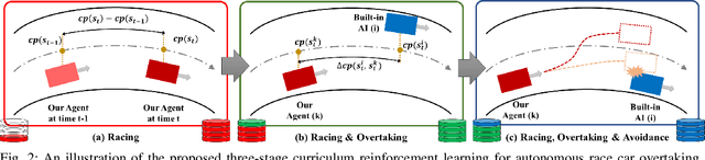 Figure 2 for Autonomous Overtaking in Gran Turismo Sport Using Curriculum Reinforcement Learning