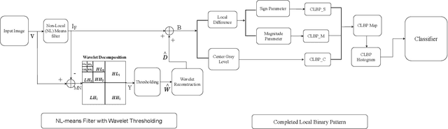 Figure 2 for A Robust Completed Local Binary Pattern  for Surface Defect Detection