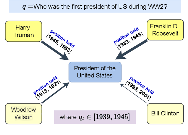 Figure 1 for TwiRGCN: Temporally Weighted Graph Convolution for Question Answering over Temporal Knowledge Graphs