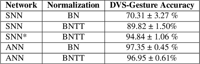 Figure 2 for Evaluating the temporal understanding of neural networks on event-based action recognition with DVS-Gesture-Chain