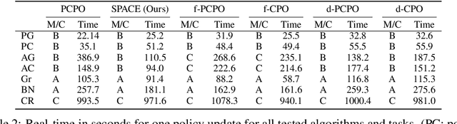 Figure 4 for Accelerating Safe Reinforcement Learning with Constraint-mismatched Policies